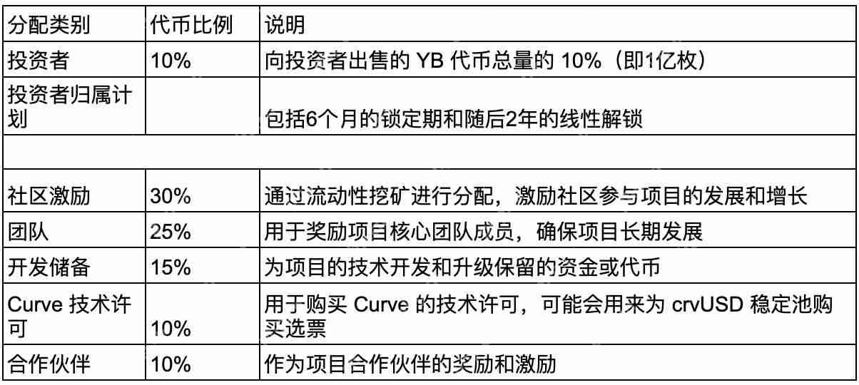 什么是Yield Basis币?YB币未来展望如何?代币经济学、优势、特点解读